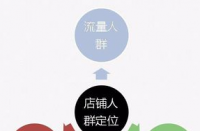 如何低成本玩轉(zhuǎn)直通車(chē)推廣？