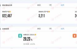【美妝類目】提高店鋪轉(zhuǎn)化率、提升老客戶營銷