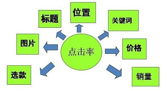 淘寶新手賣(mài)家怎樣快速打造爆款