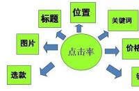 淘寶新手賣家怎樣快速打造爆款？