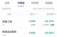 火蝠早報:熱門中概股周五收盤多數(shù)下跌,拼多多位列其中！